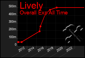 Total Graph of Lively