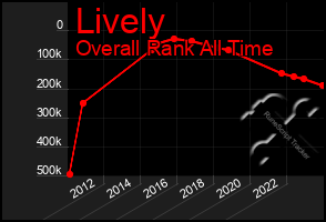 Total Graph of Lively