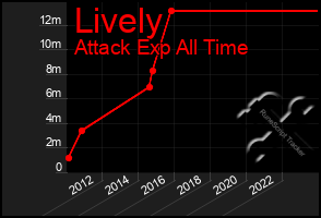 Total Graph of Lively