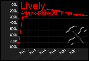 Total Graph of Lively