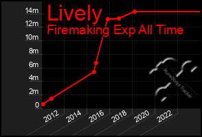 Total Graph of Lively