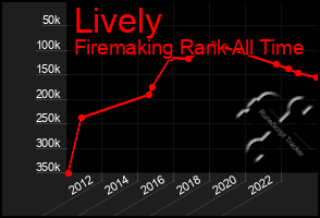 Total Graph of Lively