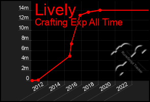 Total Graph of Lively