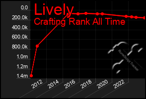 Total Graph of Lively