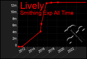 Total Graph of Lively