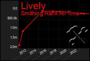 Total Graph of Lively