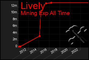 Total Graph of Lively