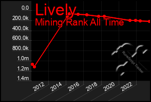 Total Graph of Lively