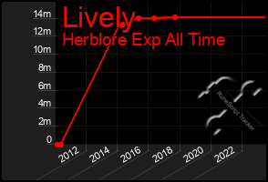 Total Graph of Lively