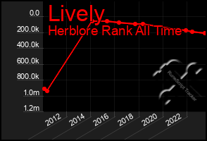 Total Graph of Lively