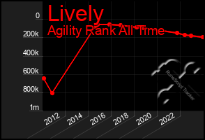 Total Graph of Lively
