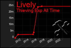 Total Graph of Lively