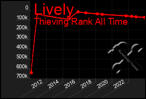 Total Graph of Lively