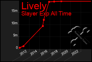 Total Graph of Lively