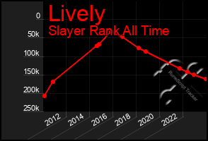 Total Graph of Lively
