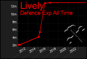 Total Graph of Lively