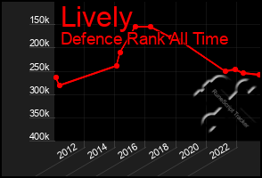 Total Graph of Lively
