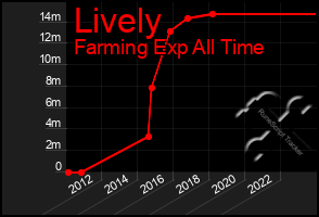 Total Graph of Lively