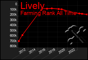 Total Graph of Lively