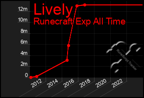 Total Graph of Lively
