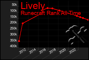 Total Graph of Lively