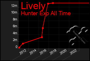 Total Graph of Lively