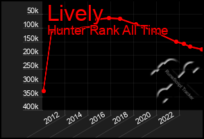Total Graph of Lively