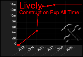 Total Graph of Lively
