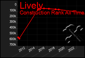 Total Graph of Lively