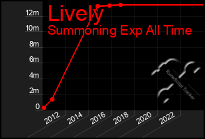 Total Graph of Lively