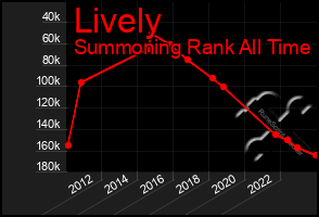 Total Graph of Lively