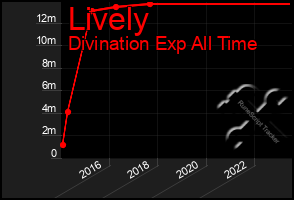 Total Graph of Lively