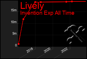 Total Graph of Lively