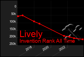 Total Graph of Lively