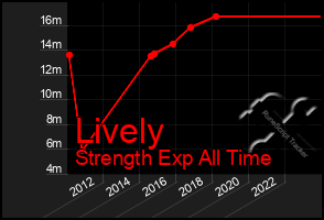 Total Graph of Lively