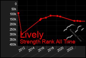 Total Graph of Lively