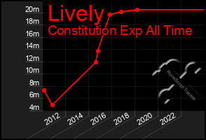 Total Graph of Lively