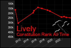 Total Graph of Lively
