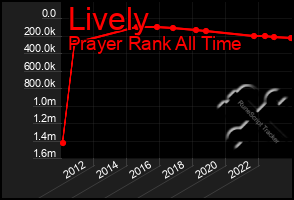 Total Graph of Lively