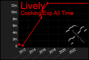 Total Graph of Lively