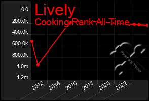 Total Graph of Lively