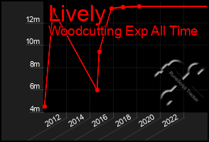 Total Graph of Lively
