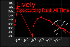 Total Graph of Lively