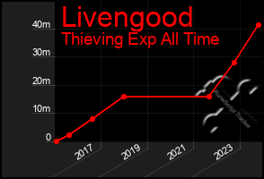 Total Graph of Livengood