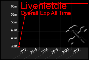 Total Graph of Livenletdie