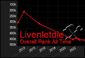 Total Graph of Livenletdie