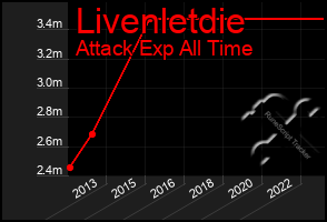 Total Graph of Livenletdie