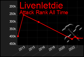 Total Graph of Livenletdie