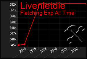 Total Graph of Livenletdie