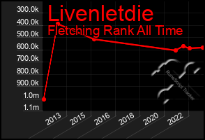 Total Graph of Livenletdie